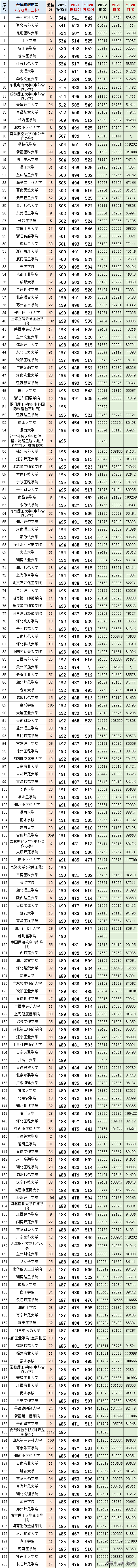 安徽高考2020~2022理科二本投档线、排名