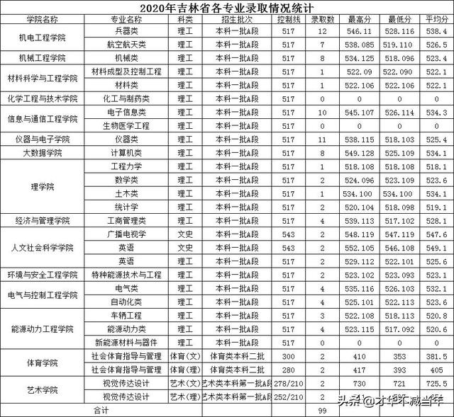 中北大学历年录取分数线