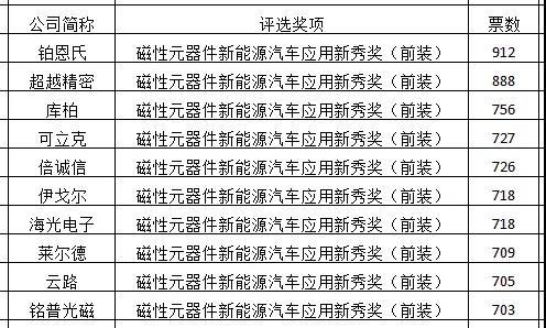 10天倒计时 “科彼特杯”投票结果初见分晓