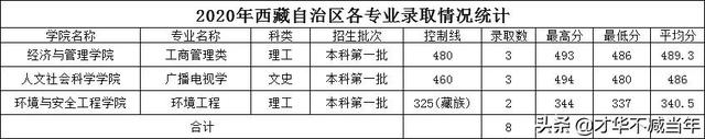 中北大学历年录取分数线