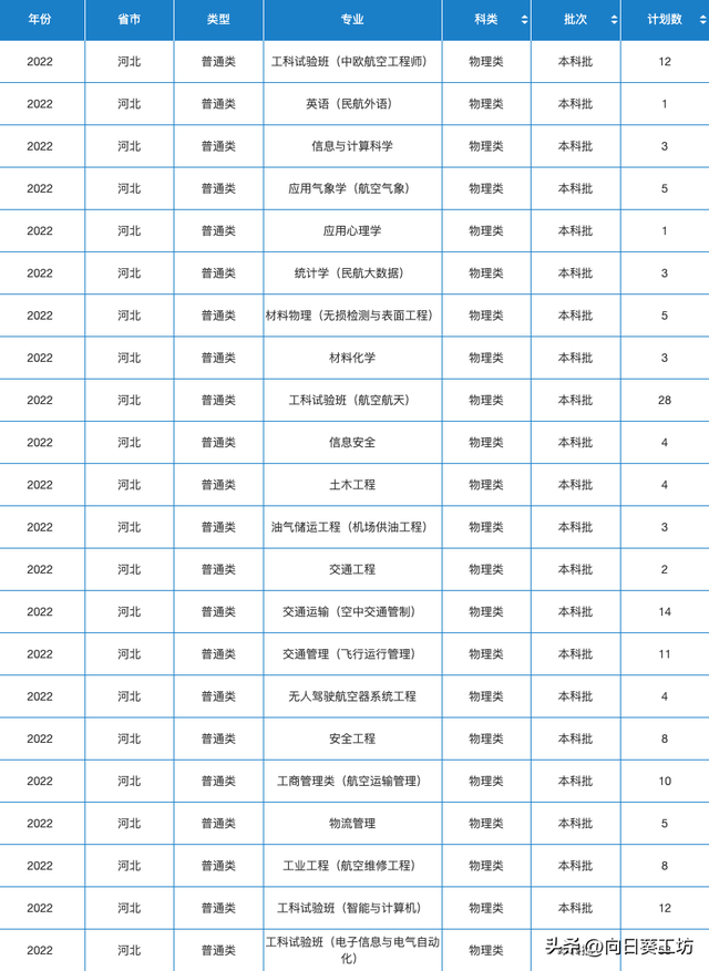 民航局直属的中国民航大学，拥有约100架飞机，24个一流本科专业