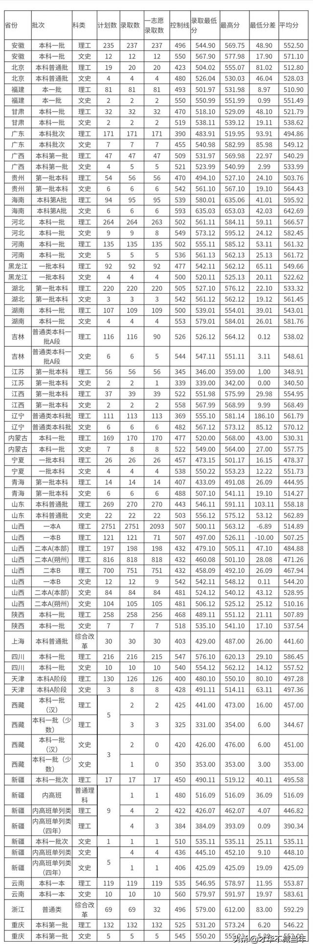 中北大学历年录取分数线