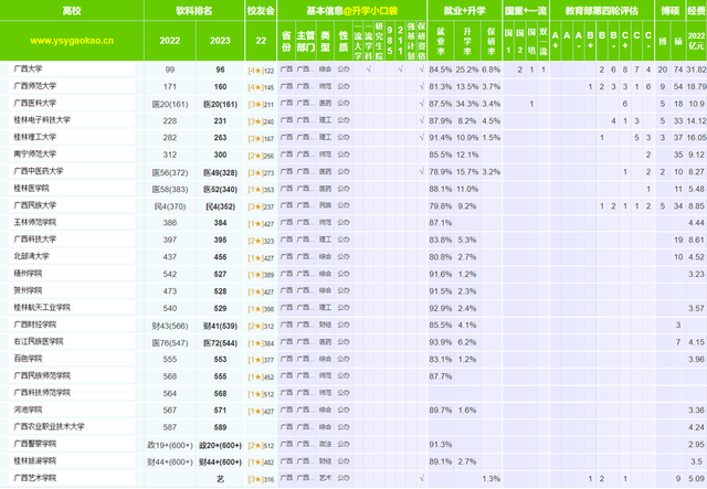 广西高校最新排名，广西师范大学排名第二