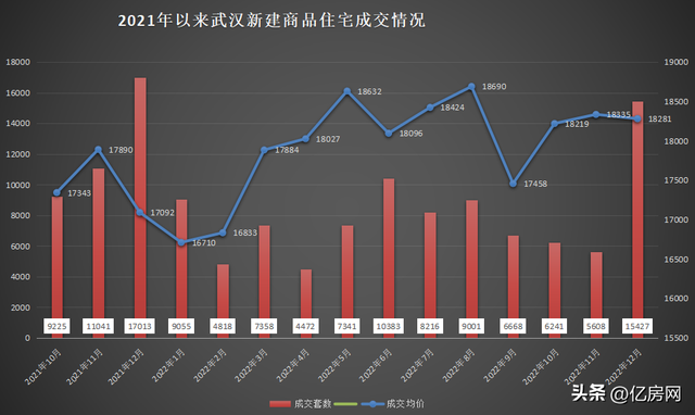 2022年12月武汉新房住宅成交15427套 房交会购房新政促楼市回暖