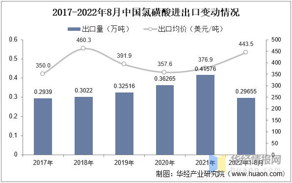 2022年中国LiFSI行业发展现状、专利申请量及价格走势分析