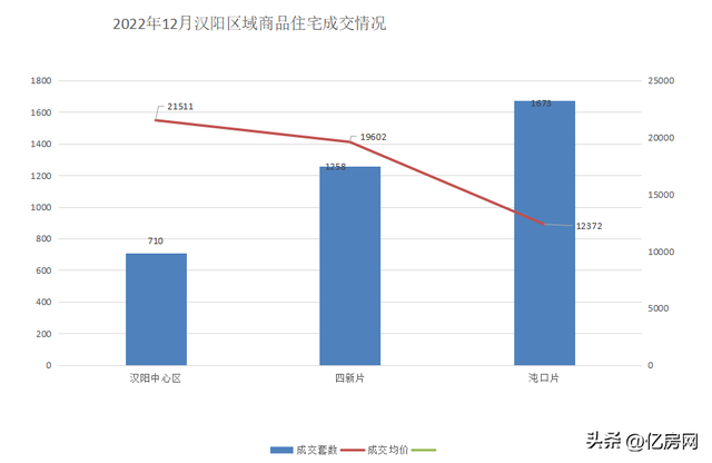 2022年12月武汉新房住宅成交15427套 房交会购房新政促楼市回暖