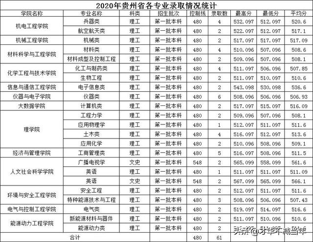 中北大学历年录取分数线