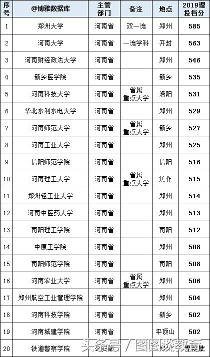 河南142所高校分数排行，助力中原崛起，郑州大学领航起跑！