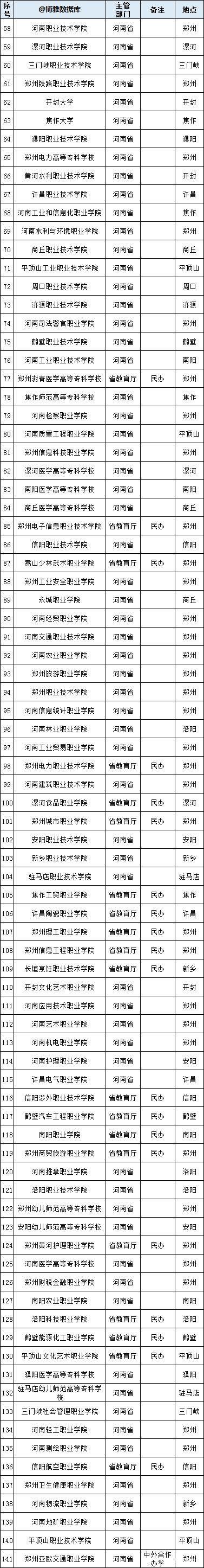 河南142所高校分数排行，助力中原崛起，郑州大学领航起跑！