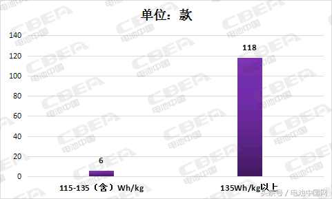 Li+研究│第8批推荐目录电池能量密度超120Wh/kg的占比达89%