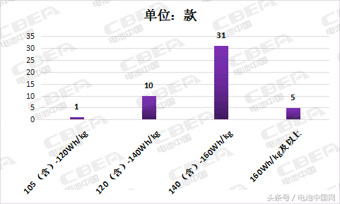 Li+研究│第8批推荐目录电池能量密度超120Wh/kg的占比达89%