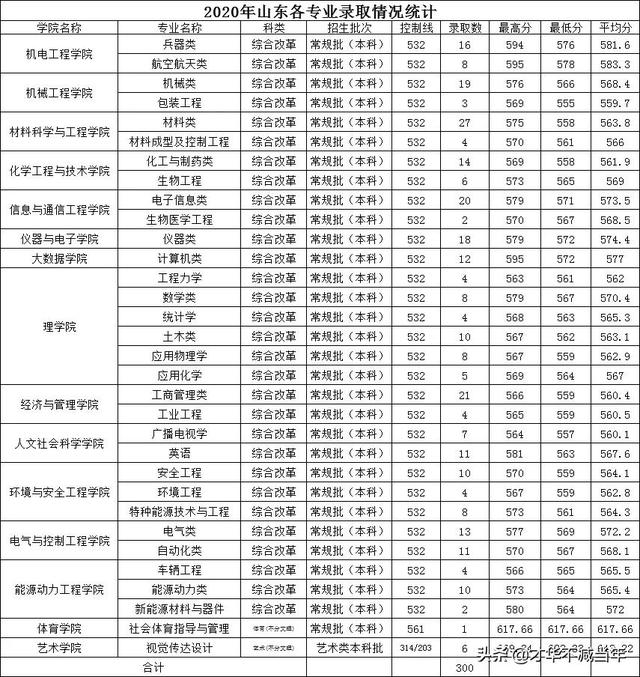 中北大学历年录取分数线