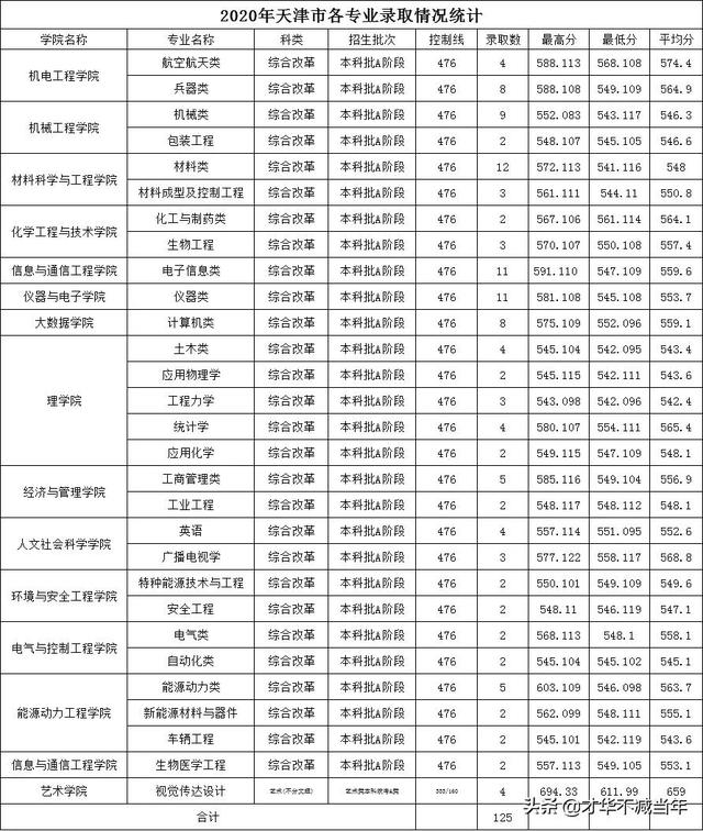 中北大学历年录取分数线