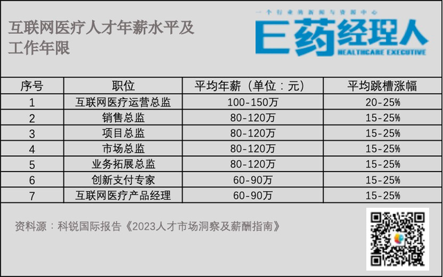 药企打工人薪酬PK！被疯抢的BD领跑，哪个职业越“老”越吃香？