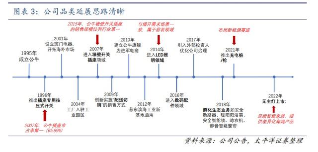 公牛集团 VS 欧派家居，你给哪家公司估值更高呢？