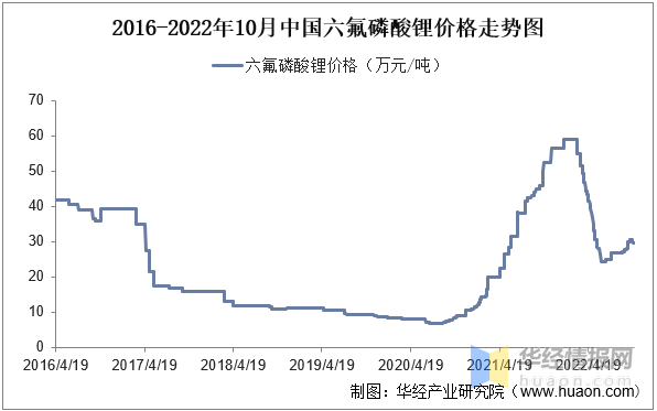 2022年中国LiFSI行业发展现状、专利申请量及价格走势分析