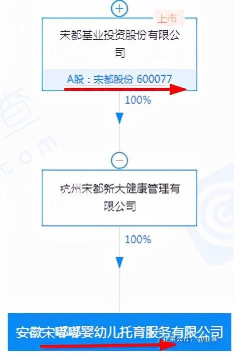 宋都股份：托育服务+月子会所+农业乡村振兴+太阳能光伏+锂电