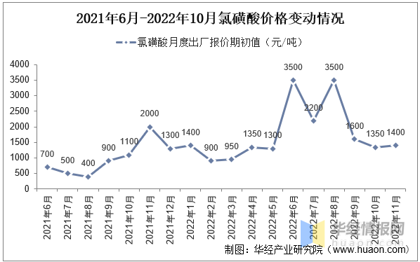 2022年中国LiFSI行业发展现状、专利申请量及价格走势分析