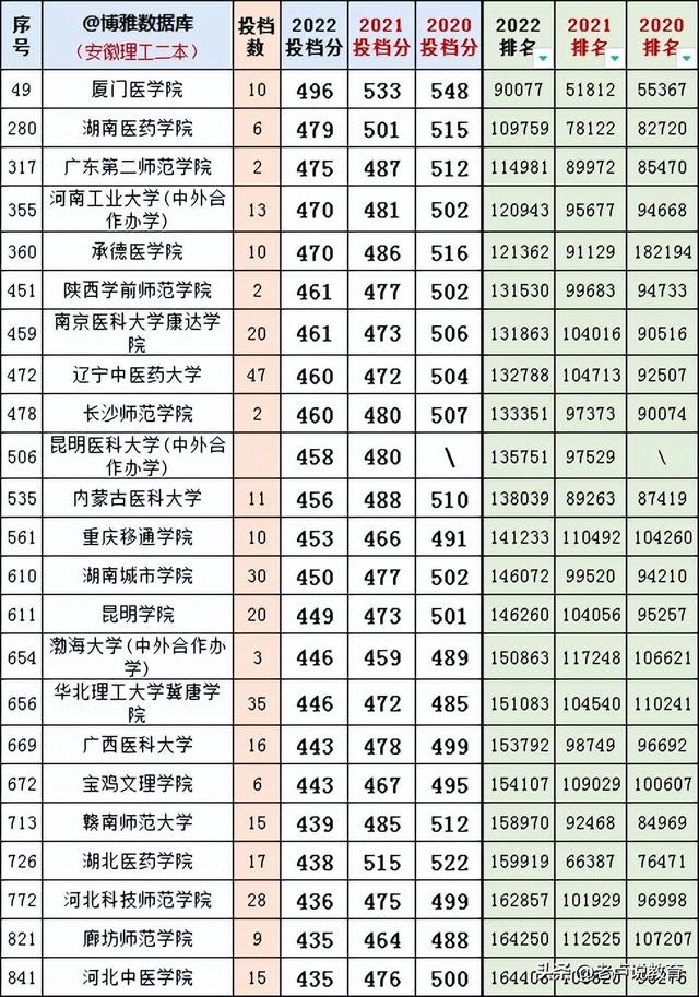 安徽高考2020~2022理科二本投档线、排名