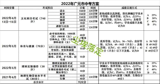 广元市历年中考分数线分析