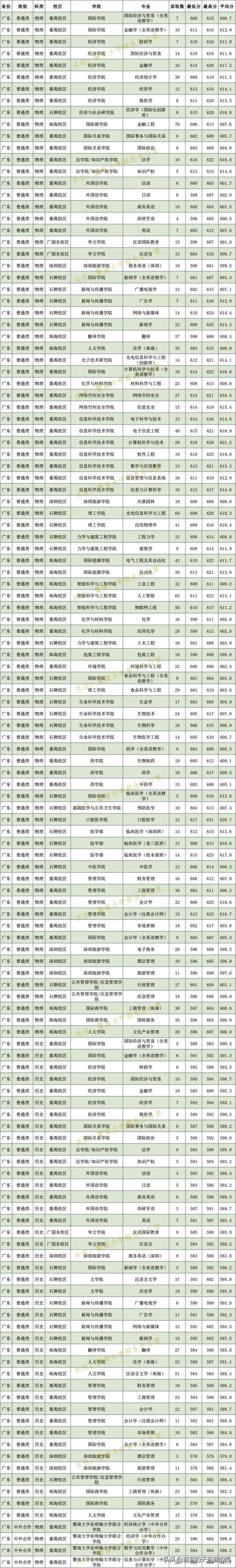2022年暨南大学生源中学来自哪里？附2022年暨大分专业投档分数线