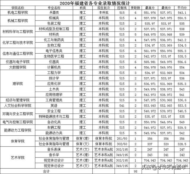 中北大学历年录取分数线