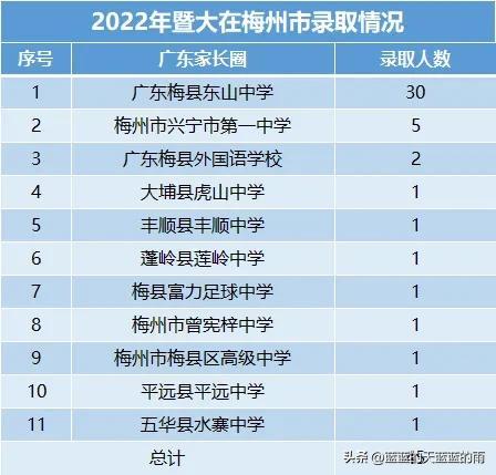 2022年暨南大学生源中学来自哪里？附2022年暨大分专业投档分数线