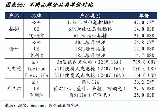 公牛集团 VS 欧派家居，你给哪家公司估值更高呢？