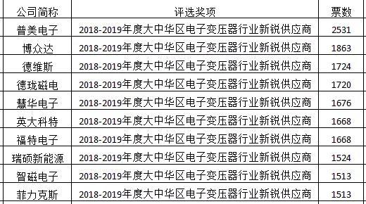 10天倒计时 “科彼特杯”投票结果初见分晓