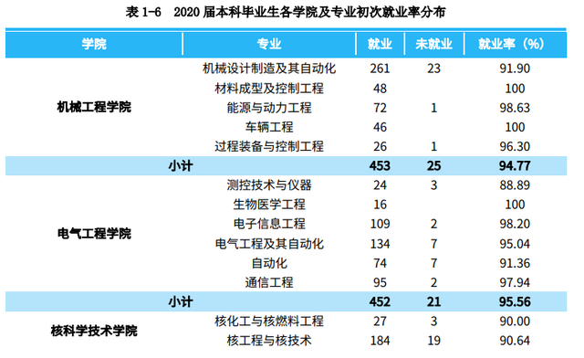 看就业选专业！有特殊专业的南华大学招生就业情况一览