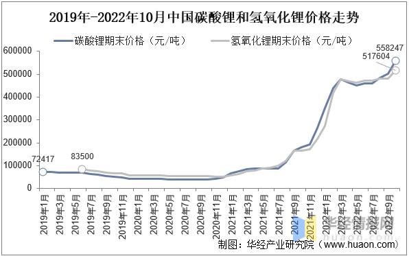 2022年中国LiFSI行业发展现状、专利申请量及价格走势分析