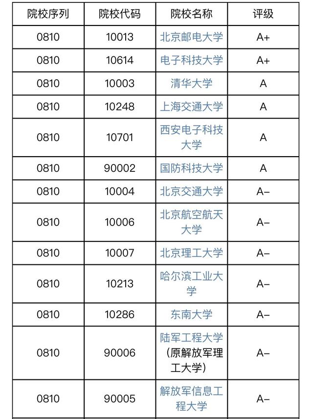 多少分可以上信息与通信工程专业最强的13所大学