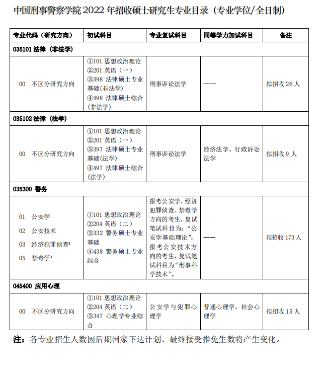 全国都有哪些警校招录研究生？都有哪些研究方向可以报考？