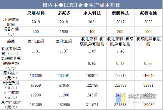 2022年中国LiFSI行业发展现状、专利申请量及价格走势分析