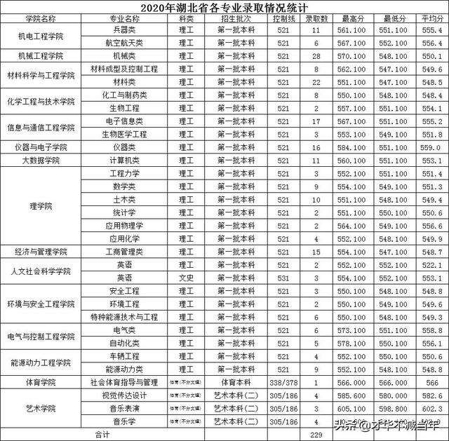 中北大学历年录取分数线