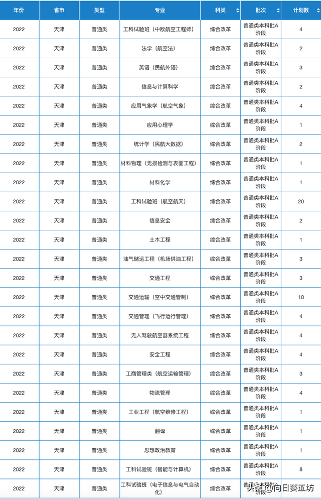 民航局直属的中国民航大学，拥有约100架飞机，24个一流本科专业