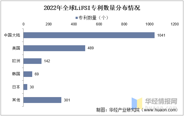 2022年中国LiFSI行业发展现状、专利申请量及价格走势分析