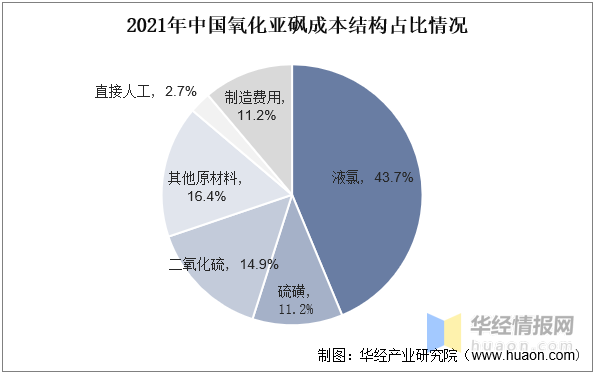 2022年中国LiFSI行业发展现状、专利申请量及价格走势分析