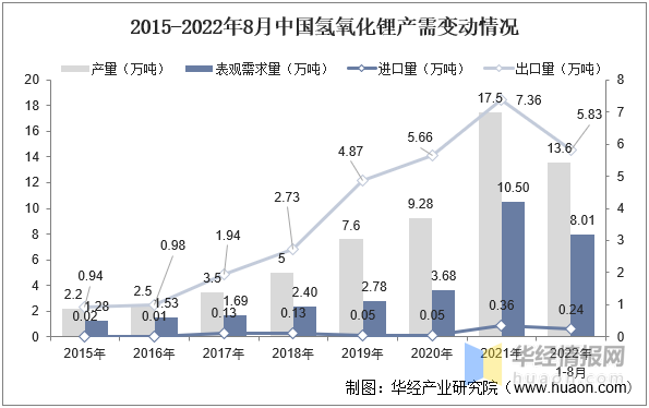 2022年中国LiFSI行业发展现状、专利申请量及价格走势分析