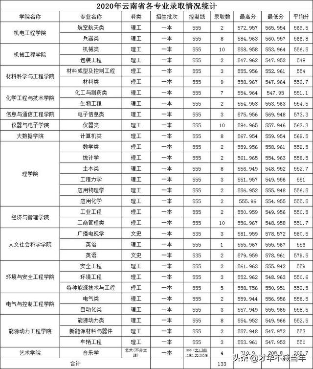 中北大学历年录取分数线