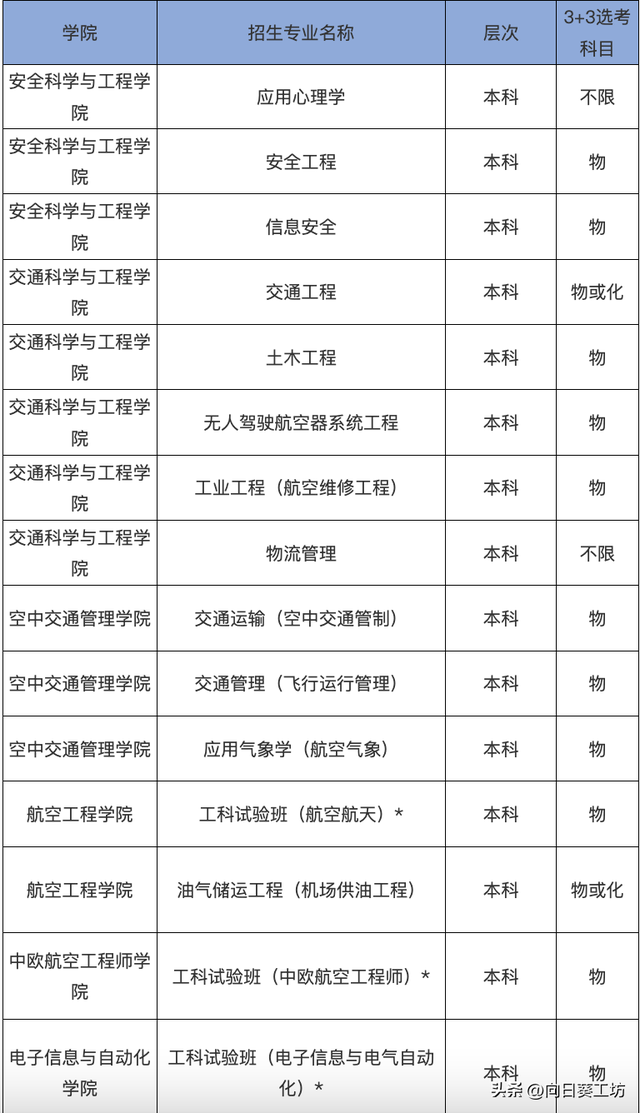 民航局直属的中国民航大学，拥有约100架飞机，24个一流本科专业