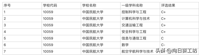 民航局直属的中国民航大学，拥有约100架飞机，24个一流本科专业