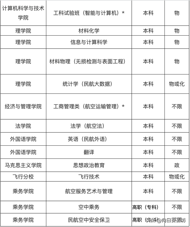 民航局直属的中国民航大学，拥有约100架飞机，24个一流本科专业