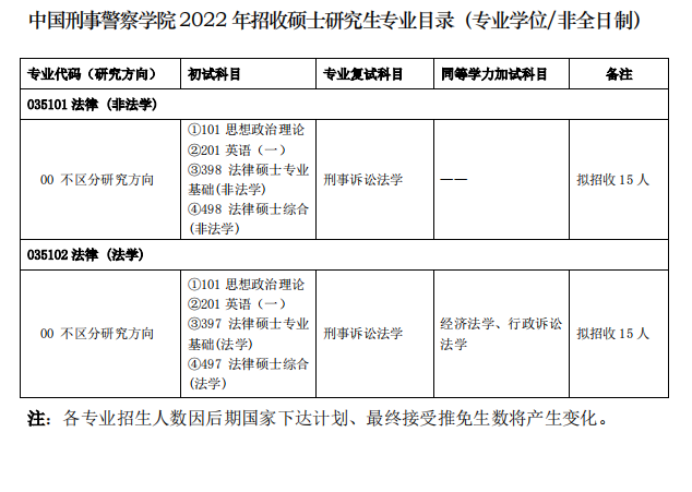 全国都有哪些警校招录研究生？都有哪些研究方向可以报考？