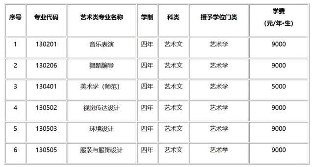 大连大学2020年艺术类招生简章