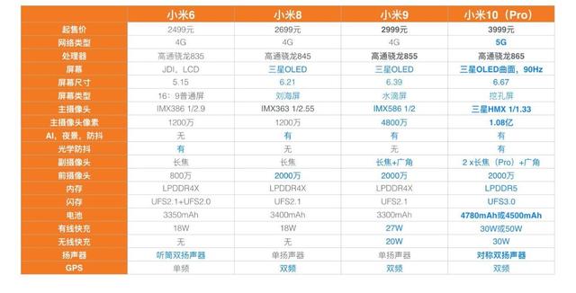 从米6到米10，小米手机发生了哪些变化？