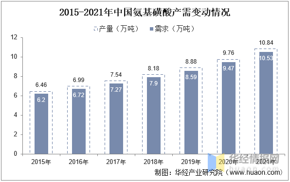 2022年中国LiFSI行业发展现状、专利申请量及价格走势分析