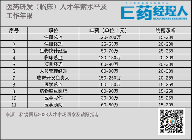 药企打工人薪酬PK！被疯抢的BD领跑，哪个职业越“老”越吃香？