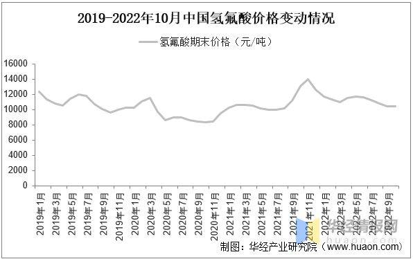 2022年中国LiFSI行业发展现状、专利申请量及价格走势分析