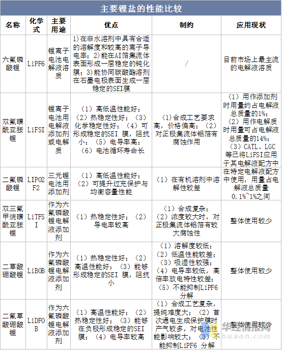 2022年中国LiFSI行业发展现状、专利申请量及价格走势分析